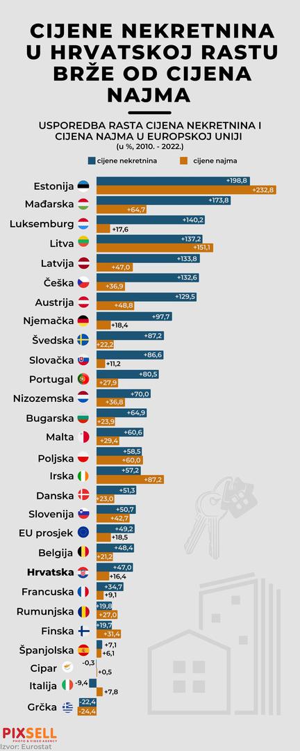 Cijene Nekretnina U Hrvatskoj Rastu Br E Od Cijena Najma Vecernji Ba