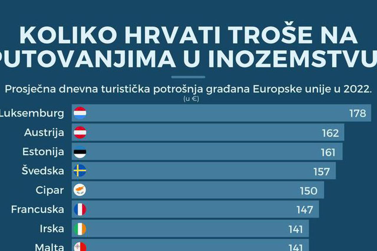 Koliko Hrvati Troše Na Putovanjima U Inozemstvo? Više Od Slovenaca, Ali ...